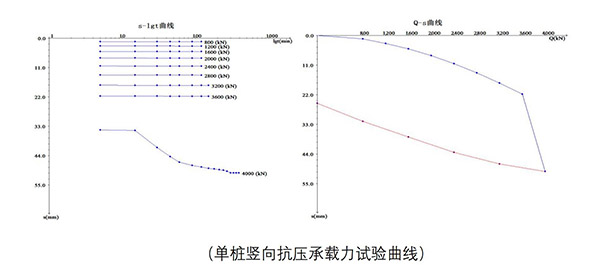 單樁豎向抗壓承載力試驗(yàn)曲線